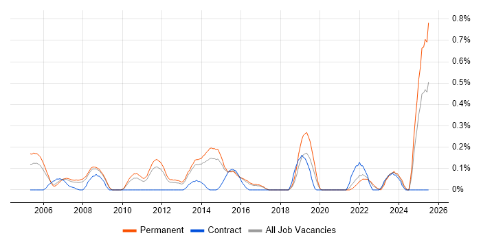 Job vacancy trend for Senior Applications Support in Hertfordshire Job vacancy trend for Senior Applications Support in Hertfordshire