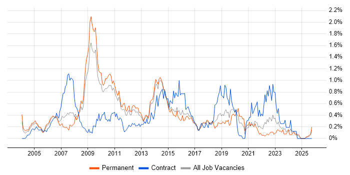 Senior Architect job vacancy trend in Hertfordshire