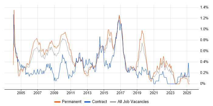 Job vacancy trend for Senior Business Analyst in Hertfordshire Job vacancy trend for Senior Business Analyst in Hertfordshire