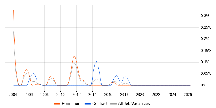 Senior Business Consultant job vacancy trend in Hertfordshire