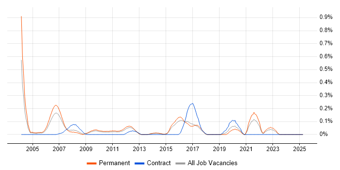 Job vacancy trend for Senior Business Manager in Hertfordshire Job vacancy trend for Senior Business Manager in Hertfordshire