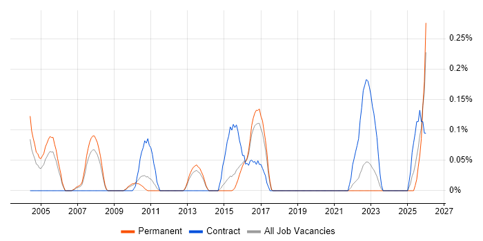 Senior Buyer job vacancy trend in Hertfordshire