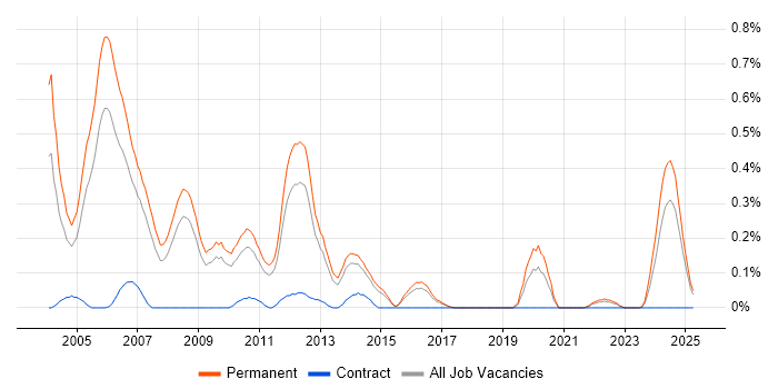 Job vacancy trend for Senior C++ Software Engineer in Hertfordshire