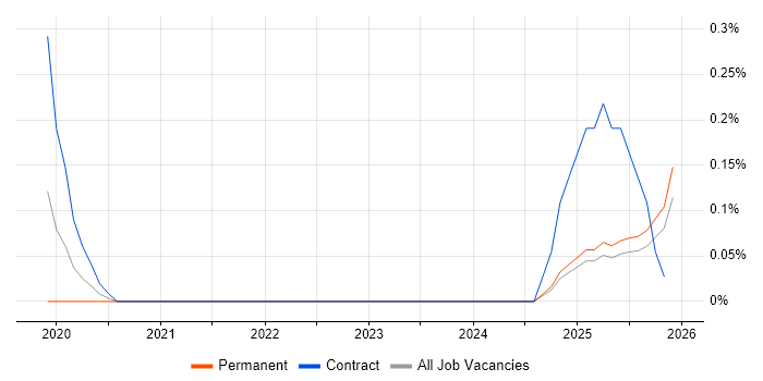 Senior Content Designer job vacancy trend in Hertfordshire