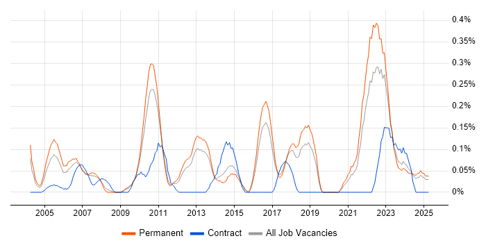 Job vacancy trend for Senior Data Analyst in Hertfordshire Job vacancy trend for Senior Data Analyst in Hertfordshire