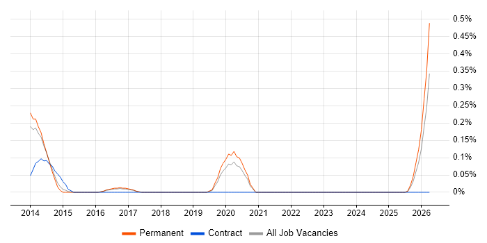 Senior Data Architect job vacancy trend in Hertfordshire