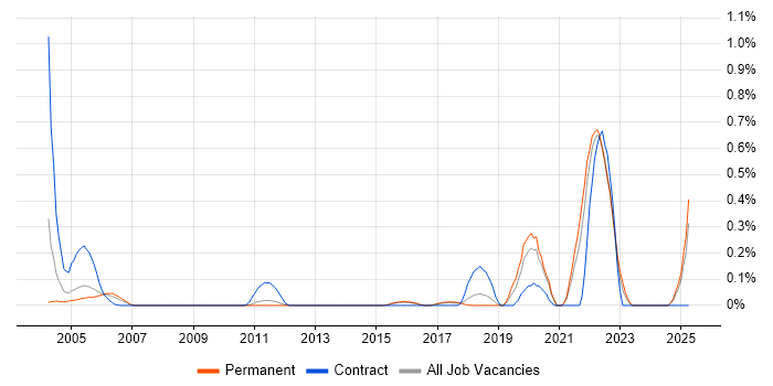 Job vacancy trend for Senior Data Engineer in Hertfordshire Job vacancy trend for Senior Data Engineer in Hertfordshire