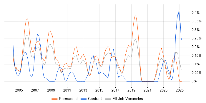 Job vacancy trend for Senior Data Warehouse Specialist in Hertfordshire Job vacancy trend for Senior Data Warehouse Specialist in Hertfordshire