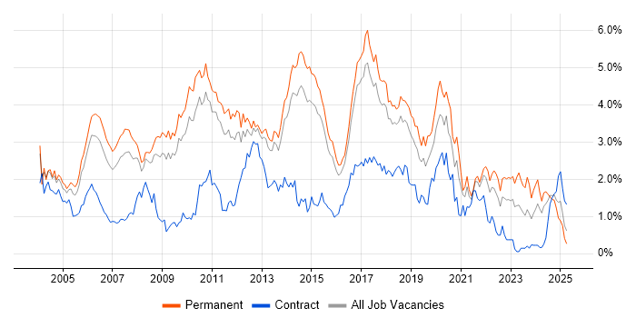 Job vacancy trend for Senior Developer in Hertfordshire Job vacancy trend for Senior Developer in Hertfordshire