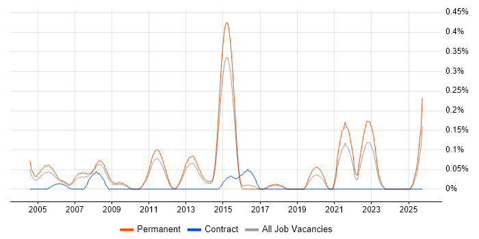 Senior Development Manager job vacancy trend in Hertfordshire