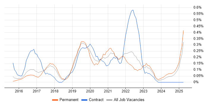 Job vacancy trend for Senior DevOps Engineer in Hertfordshire Job vacancy trend for Senior DevOps Engineer in Hertfordshire