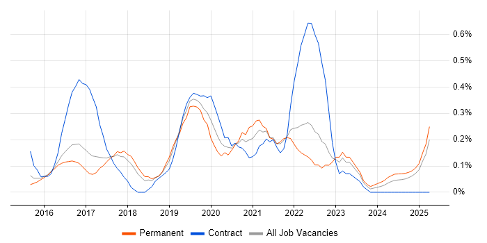 Job vacancy trend for Senior DevOps in Hertfordshire Job vacancy trend for Senior DevOps in Hertfordshire