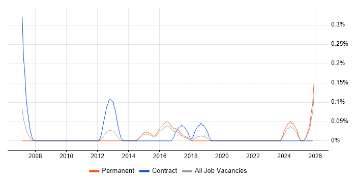 Senior Digital Designer job vacancy trend in Hertfordshire