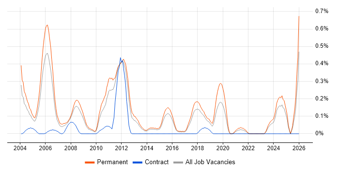 Senior Embedded Engineer job vacancy trend in Hertfordshire