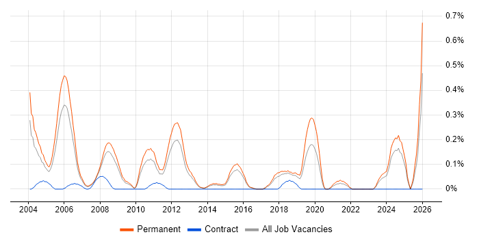 Senior Embedded Software Engineer job vacancy trend in Hertfordshire