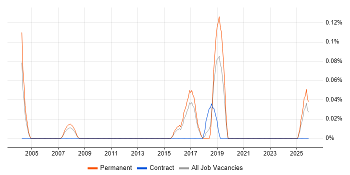 Senior Field Engineer job vacancy trend in Hertfordshire