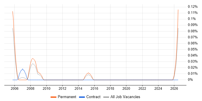 Senior FPGA Design Engineer job vacancy trend in Hertfordshire