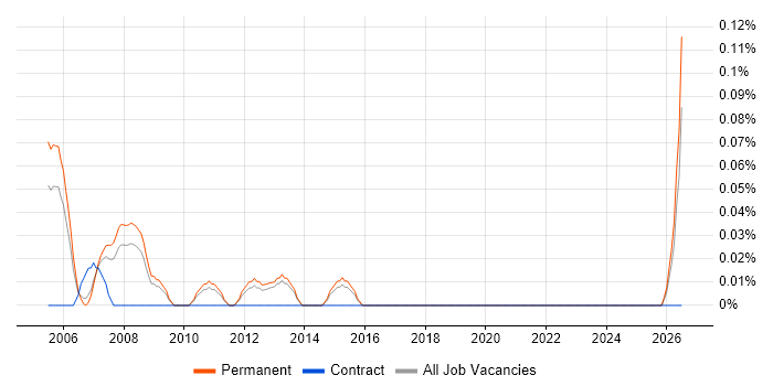 Senior FPGA Engineer job vacancy trend in Hertfordshire