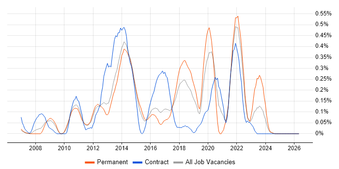 Senior Front-End Developer job vacancy trend in Hertfordshire