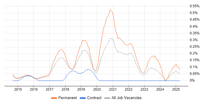 Job vacancy trend for Senior Full-Stack Developer in Hertfordshire Job vacancy trend for Senior Full-Stack Developer in Hertfordshire