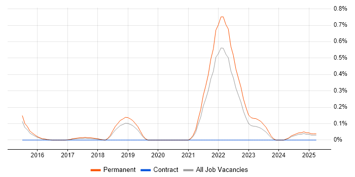 Job vacancy trend for Senior Full-Stack Engineer in Hertfordshire Job vacancy trend for Senior Full-Stack Engineer in Hertfordshire
