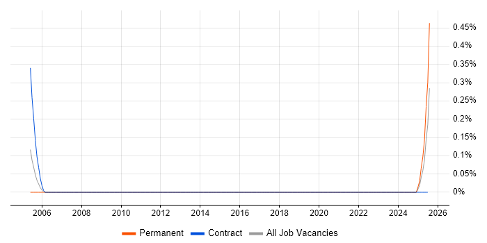 Job vacancy trend for Senior Genesys Consultant in Hertfordshire