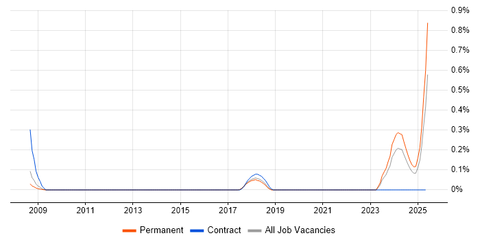 Job vacancy trend for Senior Integration Developer in Hertfordshire Job vacancy trend for Senior Integration Developer in Hertfordshire