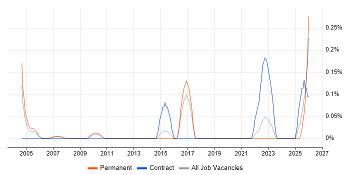 Senior IT Buyer job vacancy trend in Hertfordshire