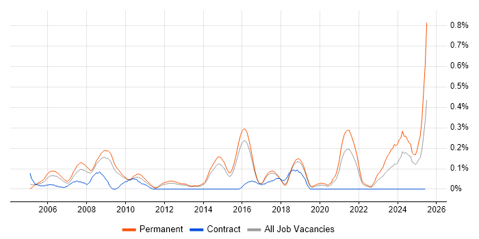 Job vacancy trend for Senior IT Support in Hertfordshire