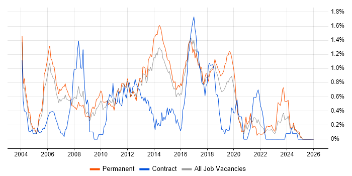 Senior Java Developer job vacancy trend in Hertfordshire