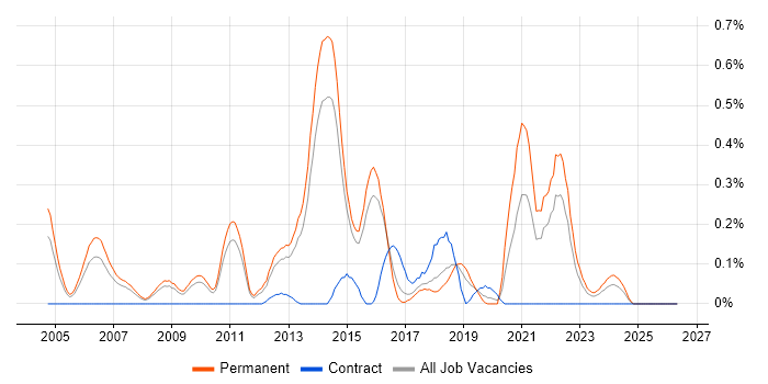 Senior Java Engineer job vacancy trend in Hertfordshire