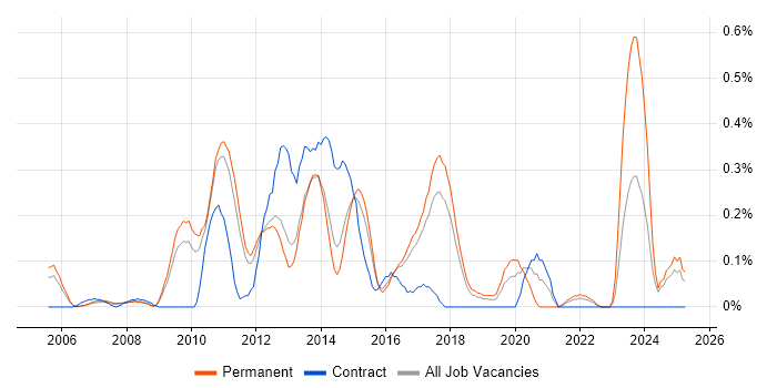 Job vacancy trend for Senior JavaScript Developer in Hertfordshire Job vacancy trend for Senior JavaScript Developer in Hertfordshire