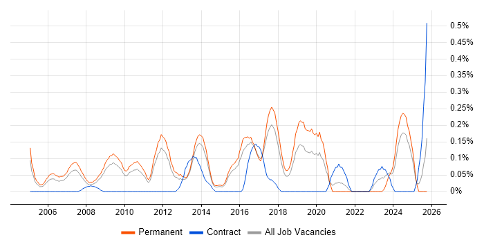 Senior Linux Engineer job vacancy trend in Hertfordshire