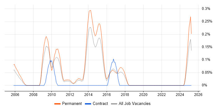 Job vacancy trend for Senior Linux Systems Administrator in Hertfordshire Job vacancy trend for Senior Linux Systems Administrator in Hertfordshire