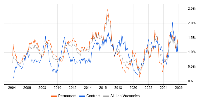 Senior Manager job vacancy trend in Hertfordshire