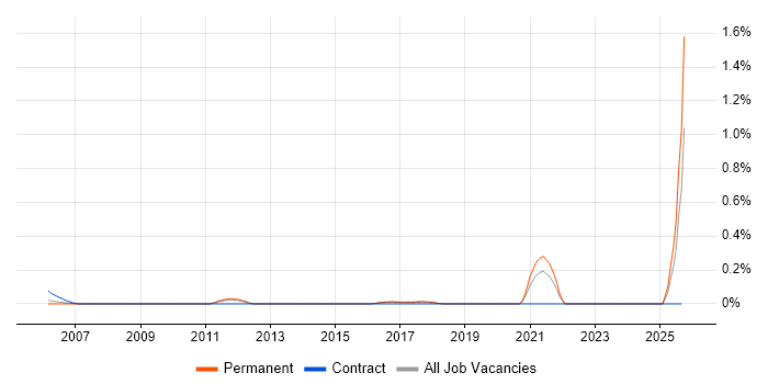 Senior Marketing Executive job vacancy trend in Hertfordshire
