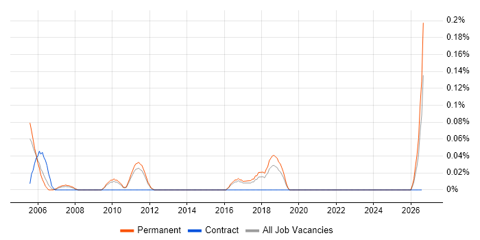 Senior Marketing Manager job vacancy trend in Hertfordshire