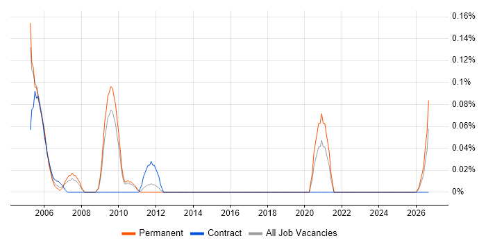 Senior Mechanical Engineer job vacancy trend in Hertfordshire