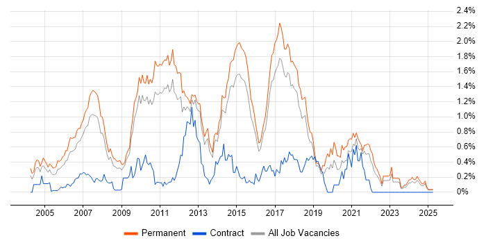 Job vacancy trend for Senior .NET Developer in Hertfordshire Job vacancy trend for Senior .NET Developer in Hertfordshire