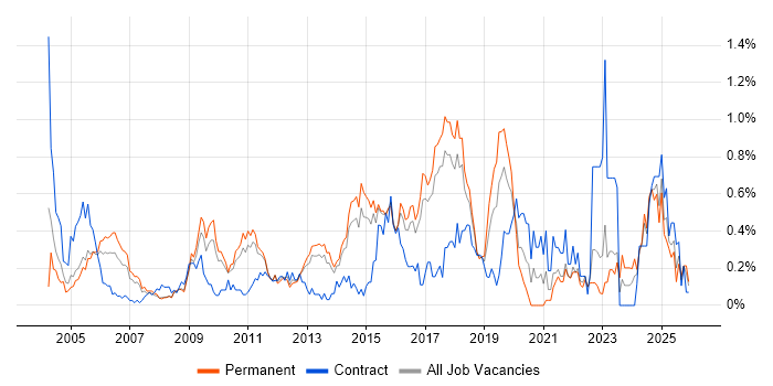 Senior Network Engineer job vacancy trend in Hertfordshire