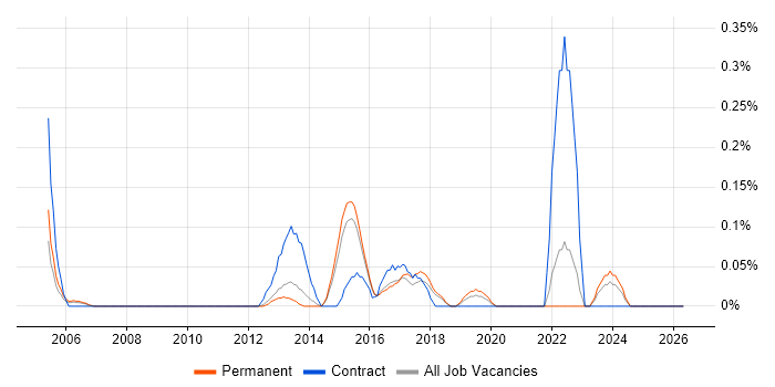 Senior Operations Engineer job vacancy trend in Hertfordshire