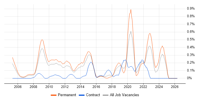 Senior PHP Developer job vacancy trend in Hertfordshire