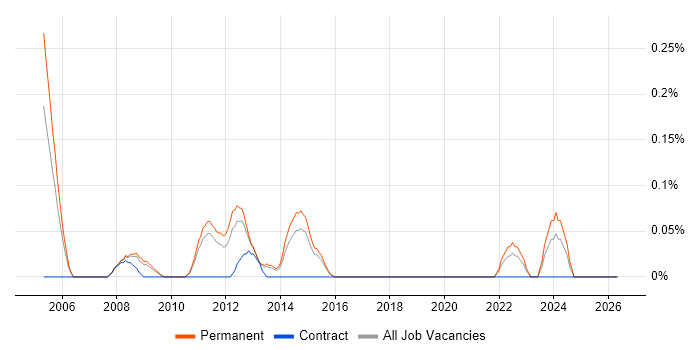 Senior PHP Web Developer job vacancy trend in Hertfordshire