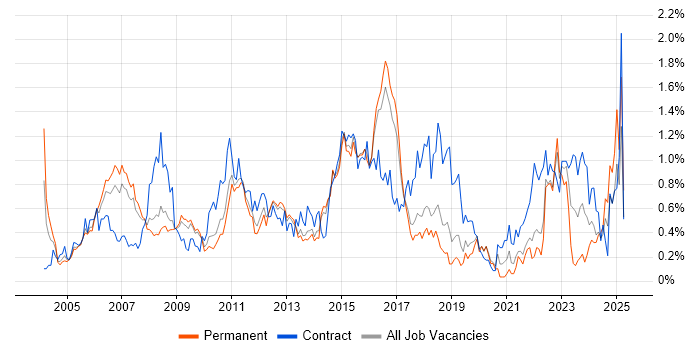 Job vacancy trend for Senior Project Manager in Hertfordshire Job vacancy trend for Senior Project Manager in Hertfordshire