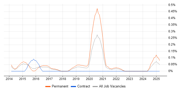 Job vacancy trend for Senior Python Developer in Hertfordshire