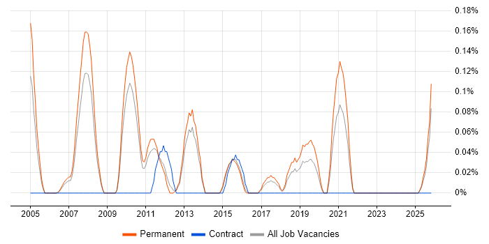 Senior QA Engineer job vacancy trend in Hertfordshire
