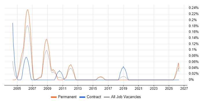 Senior RF Engineer job vacancy trend in Hertfordshire