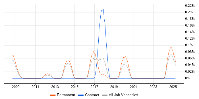 Job vacancy trend for Senior Ruby Developer in Hertfordshire Job vacancy trend for Senior Ruby Developer in Hertfordshire
