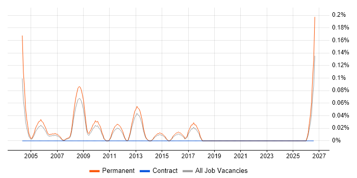 Senior Sales Manager job vacancy trend in Hertfordshire