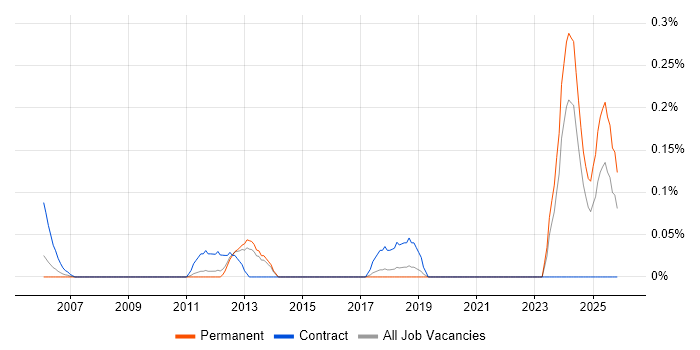 Senior SAP Developer job vacancy trend in Hertfordshire